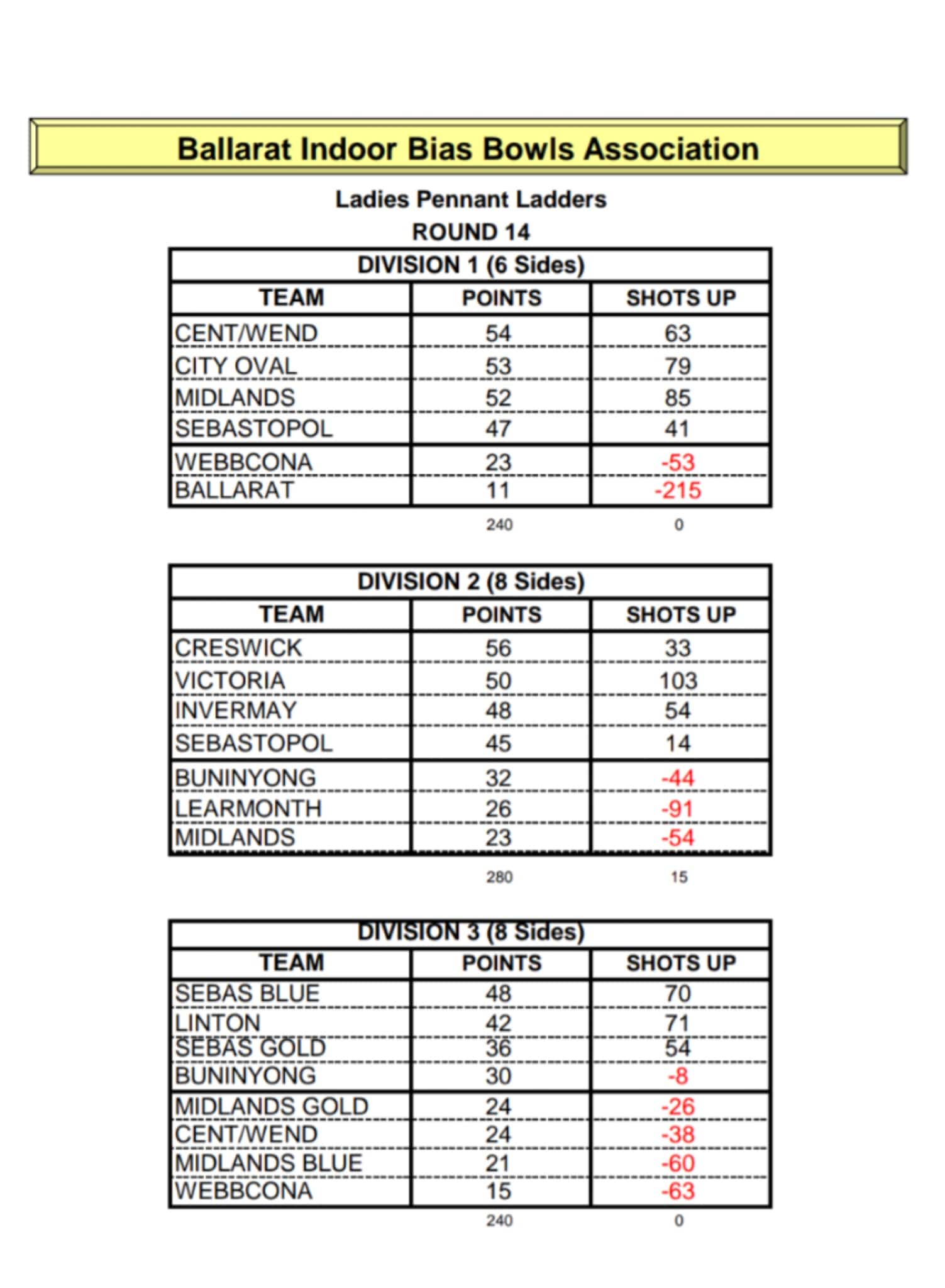 Ladies Indoor Bowls Ladder Round 14
