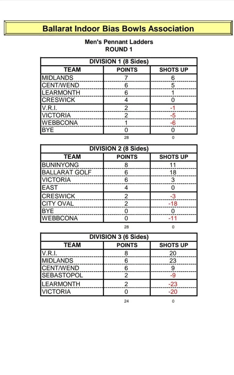 Indoor Bowls Results / Ladders Victoria Bowling Club