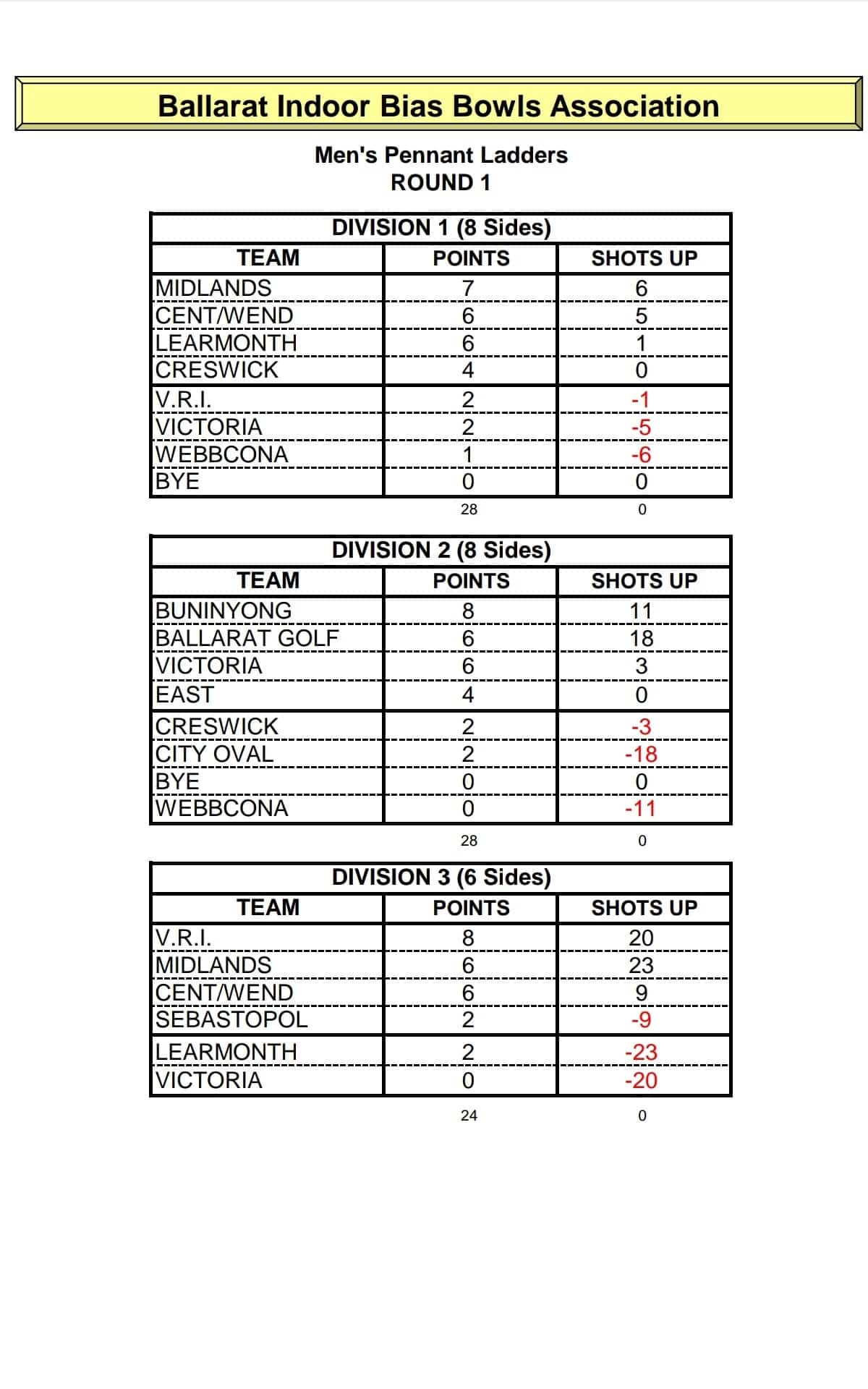 Indoor Bowls Results / Ladders Victoria Bowling Club