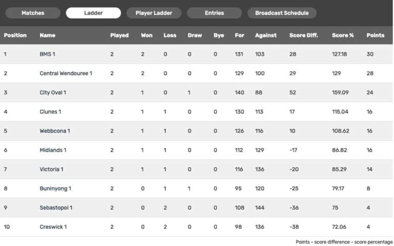 Pennant Results / Ladders - Victoria Bowling Club