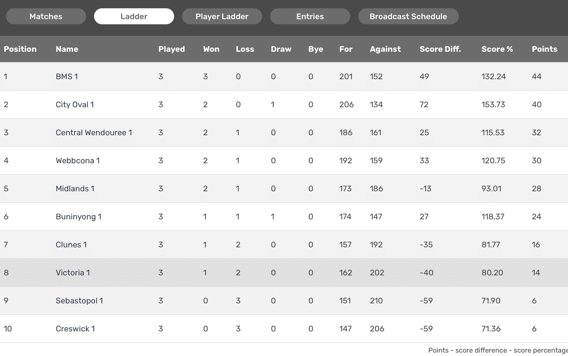 Pennant Results / Ladders Victoria Bowling Club